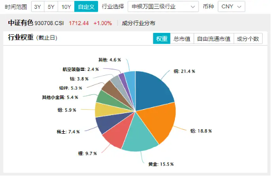 财政释放积极信号，工业金属迎来机遇？中国铝业涨超7%，有色龙头ETF（159876）连续吸金2487万元！