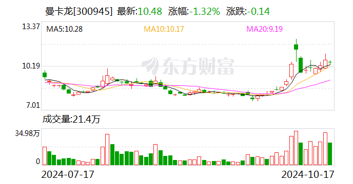 曼卡龙：获得政府补助817.44万元