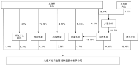 王健林“换将”，万达商管新董事长“接棒”1400亿债务！