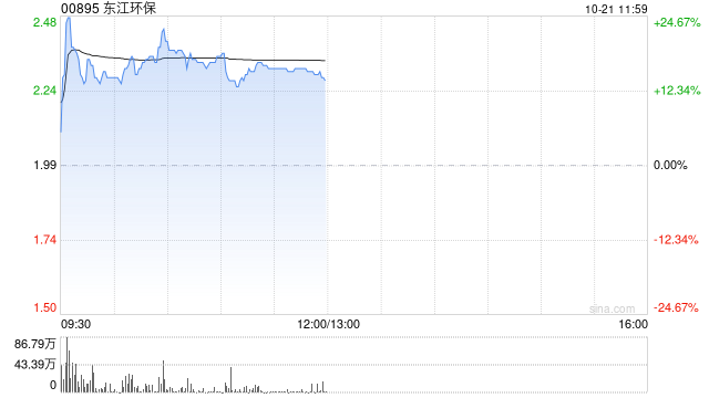 东江环保现涨超16% 中国资源循环集团正式挂牌成立