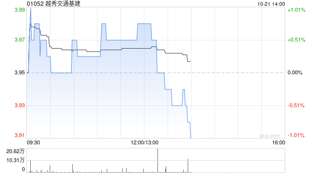 越秀交通基建：广州北二环高速8月路费收入为9628万元 同比减少8.2%