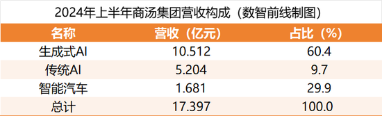 商汤开启裁员和组织架构大调整