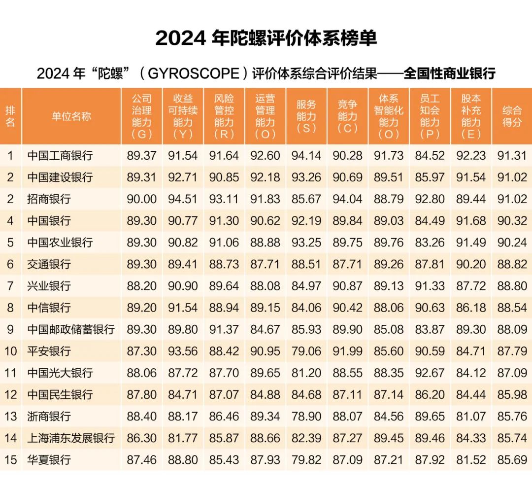 中国银行业协会发布2024年度商业银行稳健发展能力“陀螺”（GYROSCOPE）评价结果