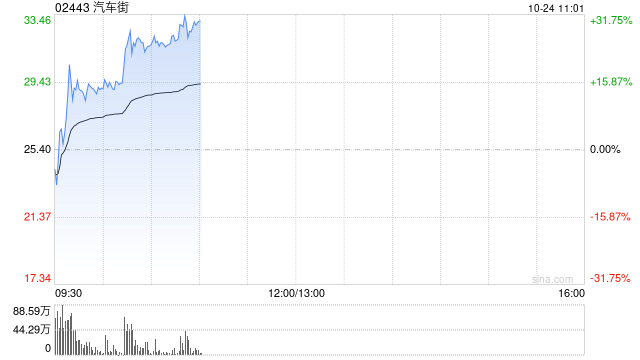 汽车街早盘涨逾14% 公司将于11月底迎来5.5亿股解禁