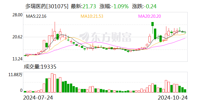 多瑞医药大单品收入腰斩，IPO扩产项目“难产”，过半募资用于理财