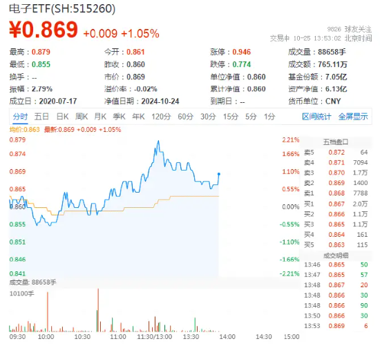 敲黑板！智能手机斩获亮眼数据，一基双拼“消费电子+半导体”的电子ETF（515260）盘中涨超2%