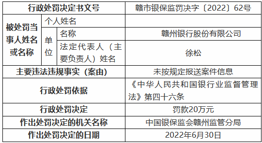 赣州银行因未按规定报送案件信息被罚20万元