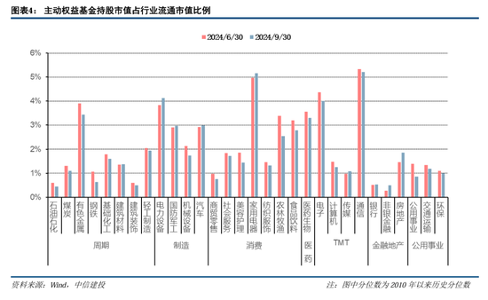 中信建投策略：公募基金三季报有四大看点