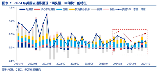 特朗普2.0：从“去通胀”到“再通胀”？