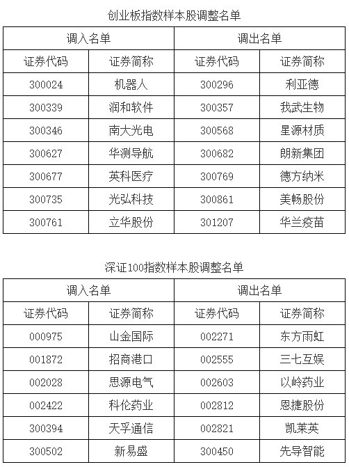 深证成指、创业板指、深证100等指数调整样本股