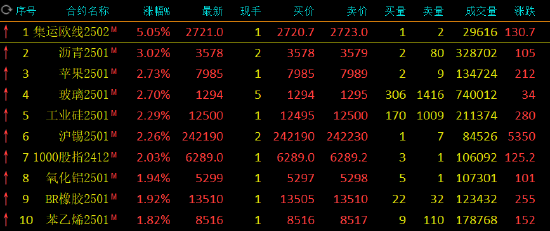 午评：集运指数涨超5% 沥青涨超3%