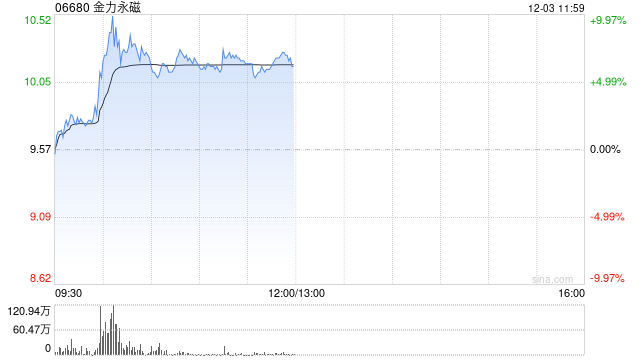 金力永磁盘中涨超8% 机构看好稀土战略属性提升