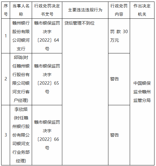 赣州银行银河支行因贷后管理不到位被罚30万元