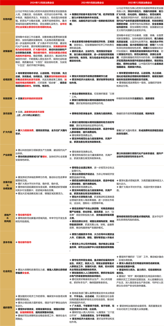 长江宏观于博解读12月政治局会议：五个“首提”，政策拨云见日