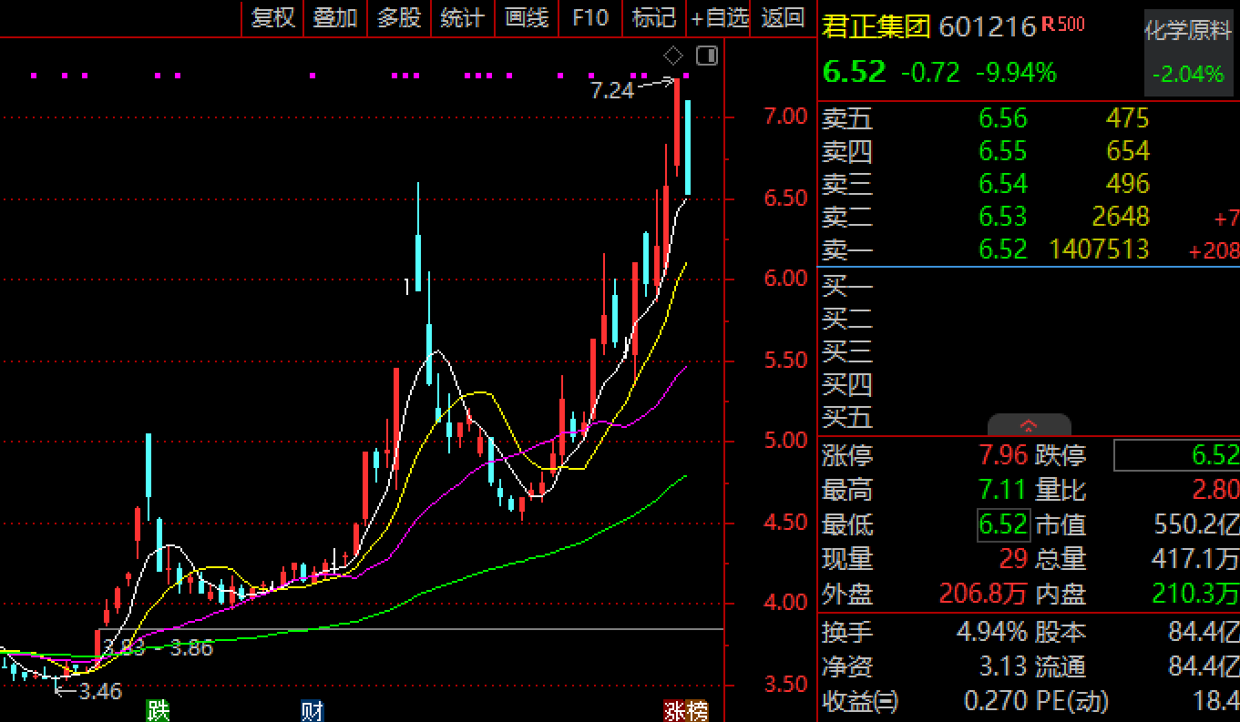 蚂蚁集团澄清“小作文”！没有上市计划，更不存在“借壳”，600亿内蒙君正翻倍后跌停